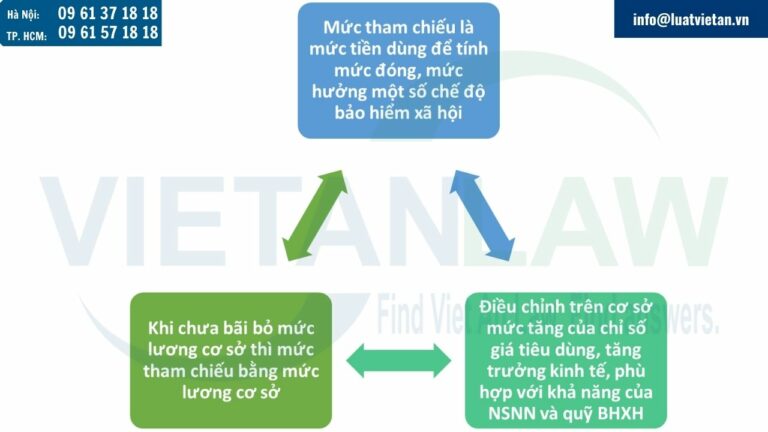 mức tham chiếu tiền lương đóng BHXH bắt buộc từ 1/7/2025