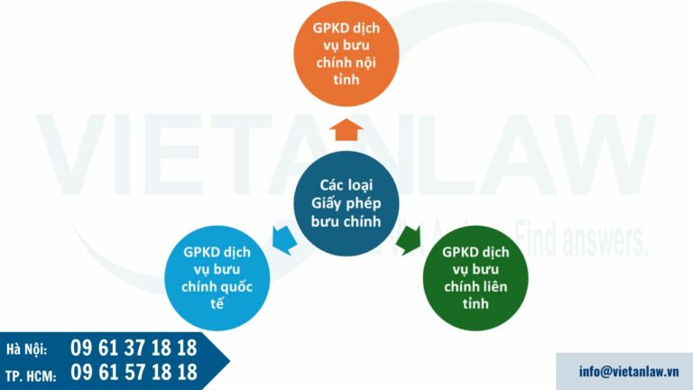 Các loại giấy phép bưu chính