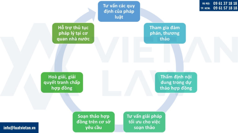 Gói dịch vụ về soạn thảo hợp đồng của Luật Việt An