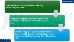 Thủ tục cấp giấy phép bưu chính quốc tế