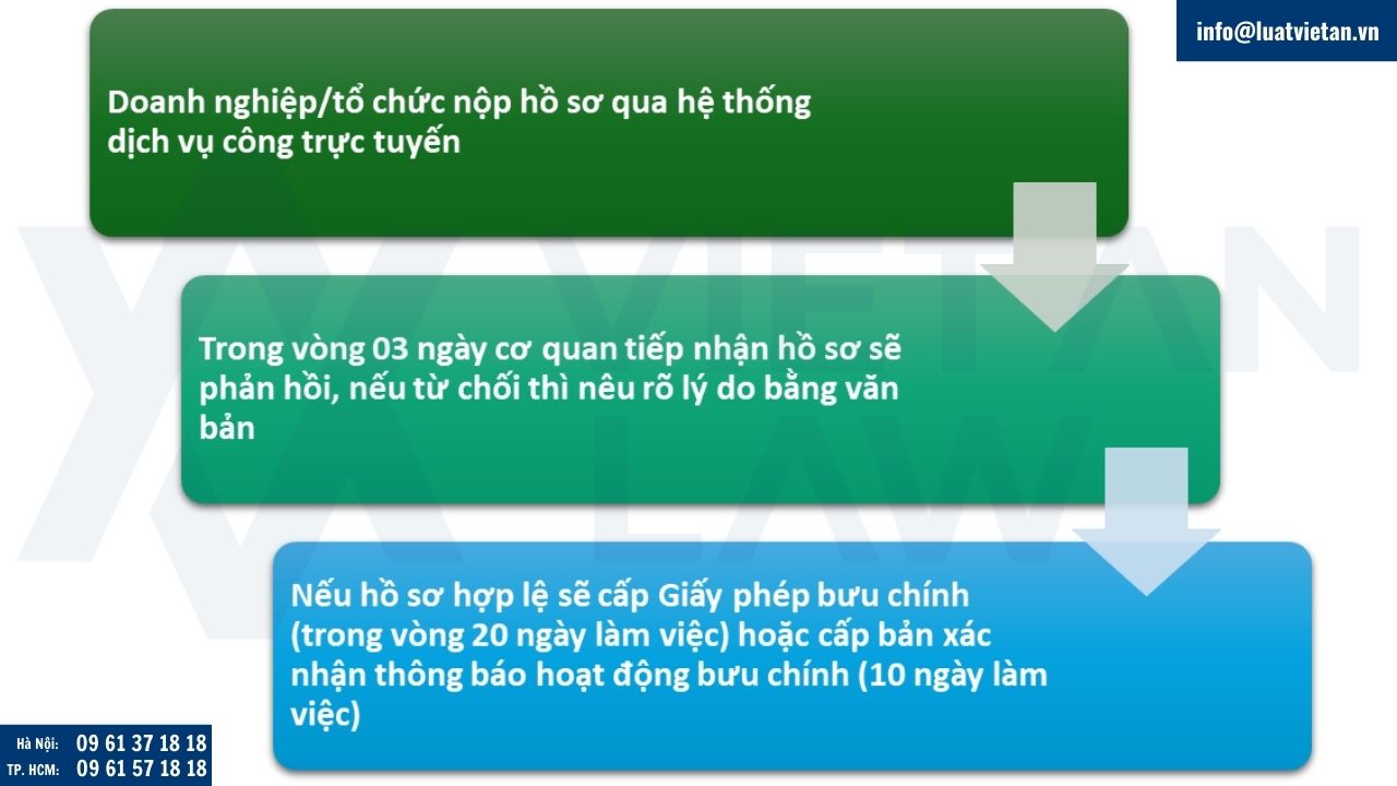 Thủ tục cấp giấy phép bưu chính cho công ty chuyển phát nhanh quốc tế