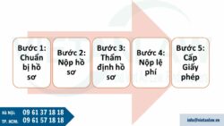 Thủ tục cấp giấy phép bưu chính quốc tế