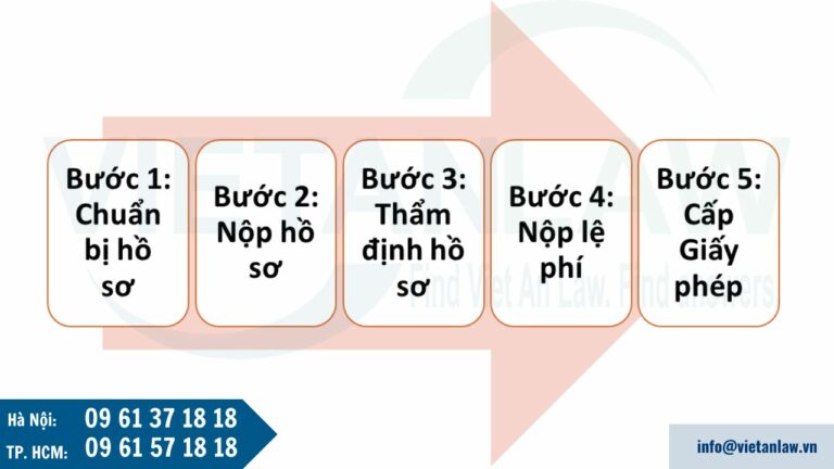 Trình tự thủ tục xin Giấy phép bưu chính quốc tế