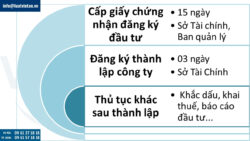 Thành lập công ty 100% vốn nước ngoài tại Hà Nội