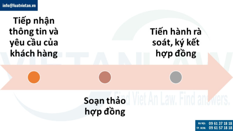 Quy trình tư vấn soạn thảo, rà soát hợp đồng