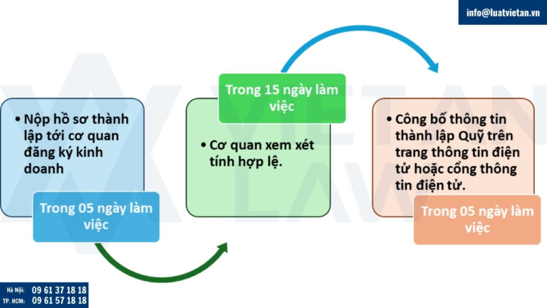 Thủ tục thông báo thành lập quỹ đầu tư
