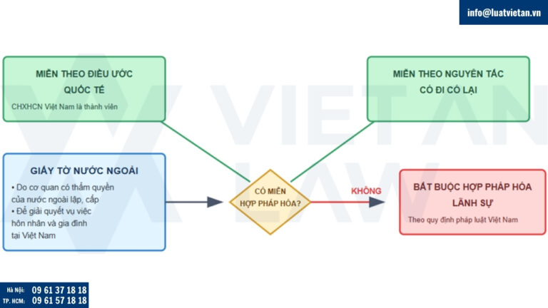 Giấy chứng nhận đăng ký kết hôn ở nước ngoài có cần hợp pháp hóa lãnh sự ở Việt Nam không?