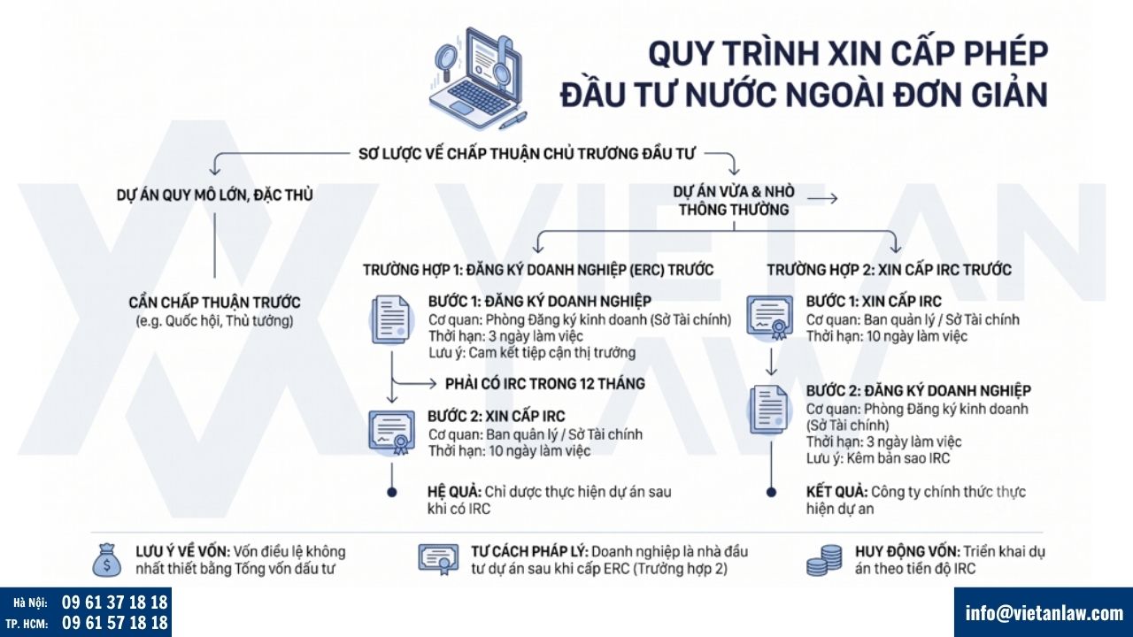 Quy trình thành lập công ty liên doanh