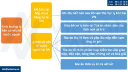 Tư vấn ly hôn có yếu tố nước ngoài