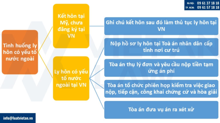 Tình huống ly hôn có yếu tố nước ngoài