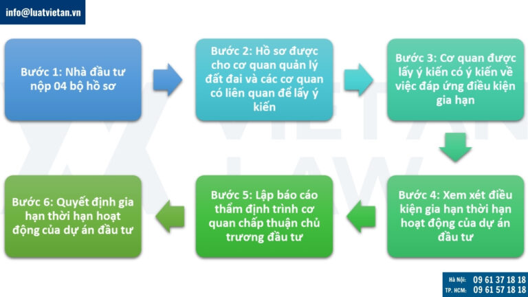 điều chỉnh, gia hạn thời hạn hoạt động của dự án đầu tư