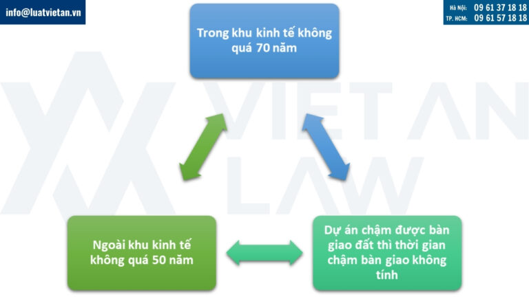 thời hạn hoạt động của dự án đầu tư