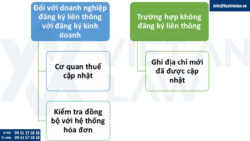Thay đổi địa chỉ nhận thông báo thuế