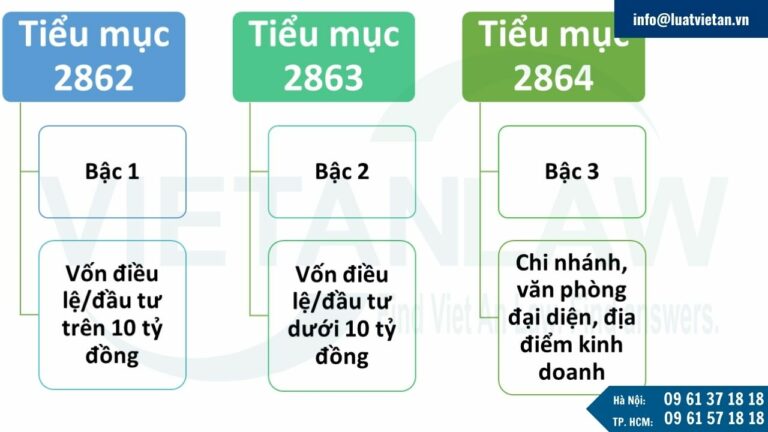 Các loại tiểu mục lệ phí môn bài