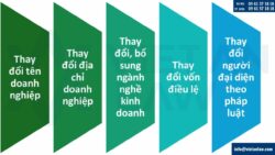 Hồ sơ thay đổi đăng ký kinh doanh