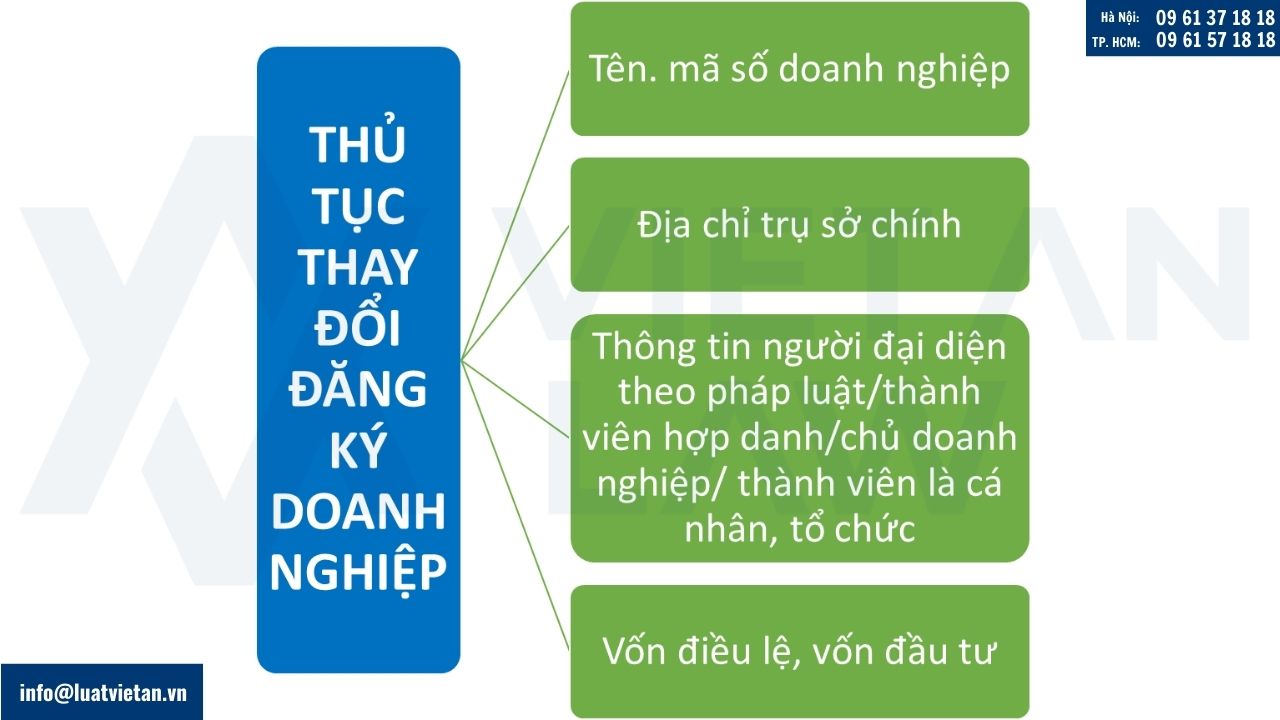 Các trường hợp phải thay đổi đăng ký kinh doanh