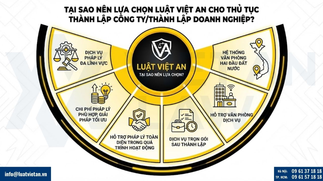 Lý do chọn Thành lập công ty, thành lập doanh nghiệp tại Luật Việt An
