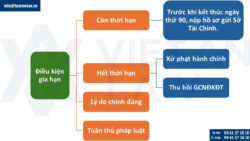 Gia hạn thời hạn góp vốn đầu tư
