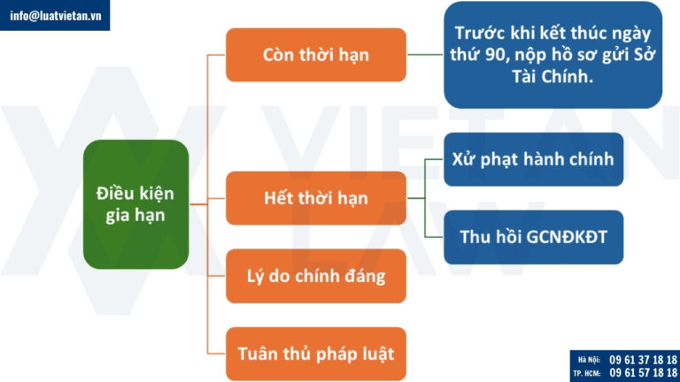 Điều kiện gia hạn thời hạn góp vốn đầu tư