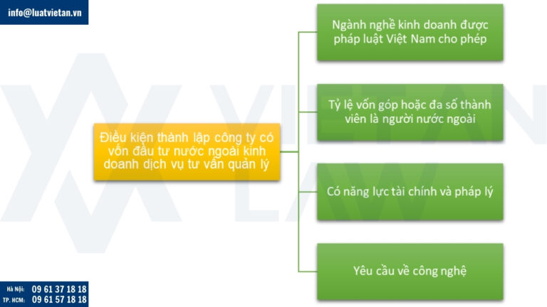 Điều kiện thành lập công ty có vốn đầu tư nước ngoài kinh doanh dịch vụ tư vấn quản lý