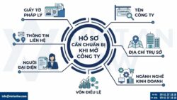 Dịch vụ thành lập công ty trọn gói chuyên nghiệp
