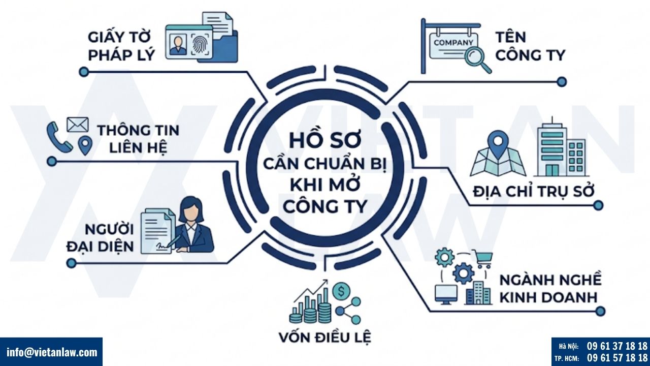 Hồ sơ thành lập công ty bao gồm những gì