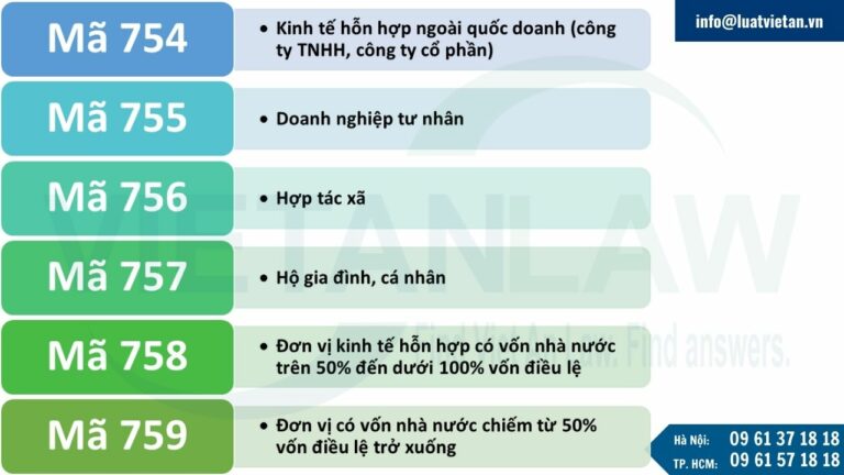 Một số mã chương nộp lệ phí môn bài thường gặp