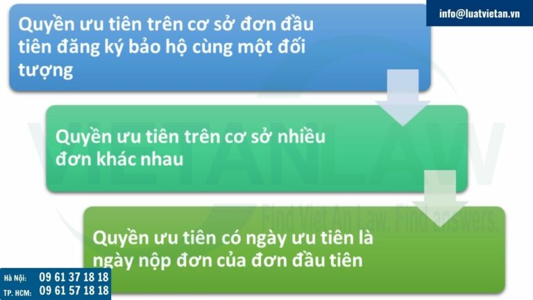 Nguyên tắc quyền ưu tiên trong bảo hộ thương hiệu