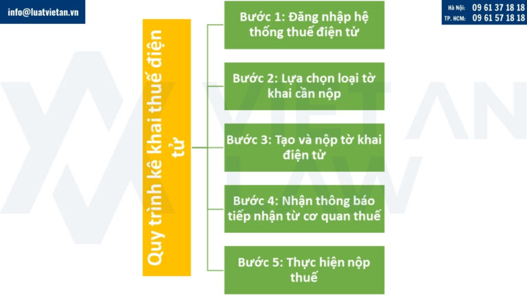 Quy trình kê khai thuế điện tử