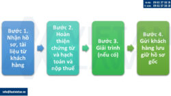 Dịch vụ thuế sau khi thành lập công ty TNHH hai thành viên