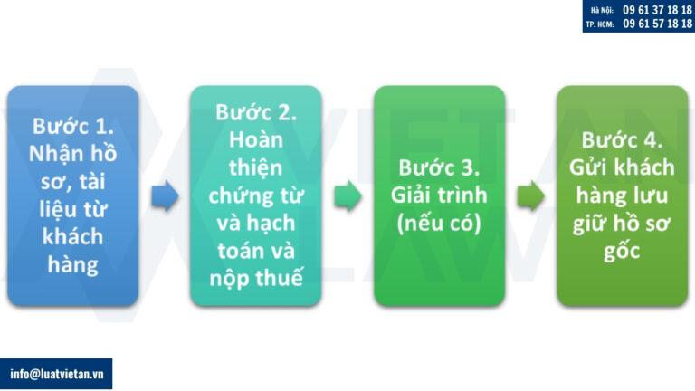 Quy trình làm việc của Luật Việt An Dịch vụ thuế sau khi thành lập công ty TNHH hai thành viên