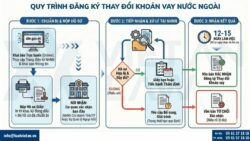 Đăng ký thay đổi khoản vay nước ngoài