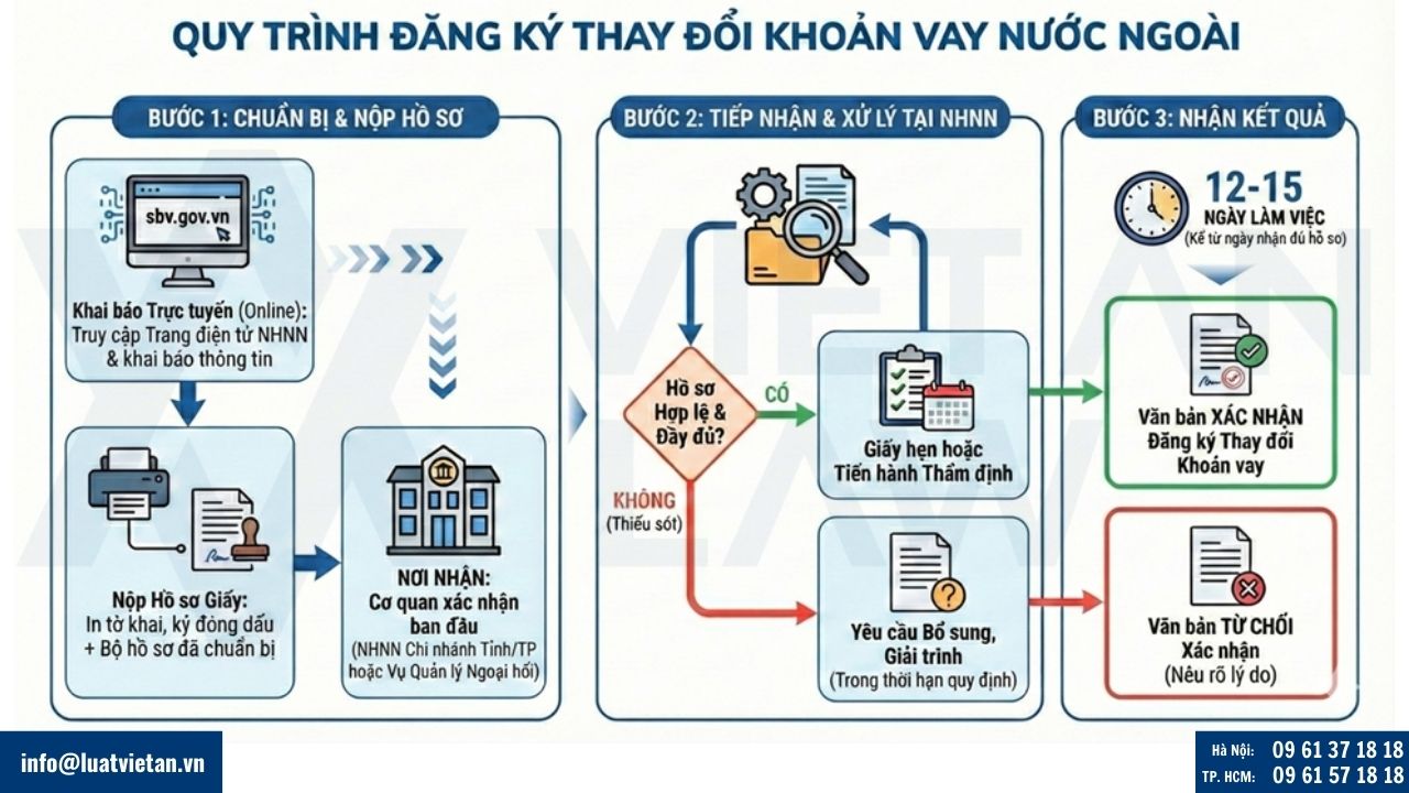 Quy trình và thủ tục đăng ký thay đổi khoản vay nước ngoài