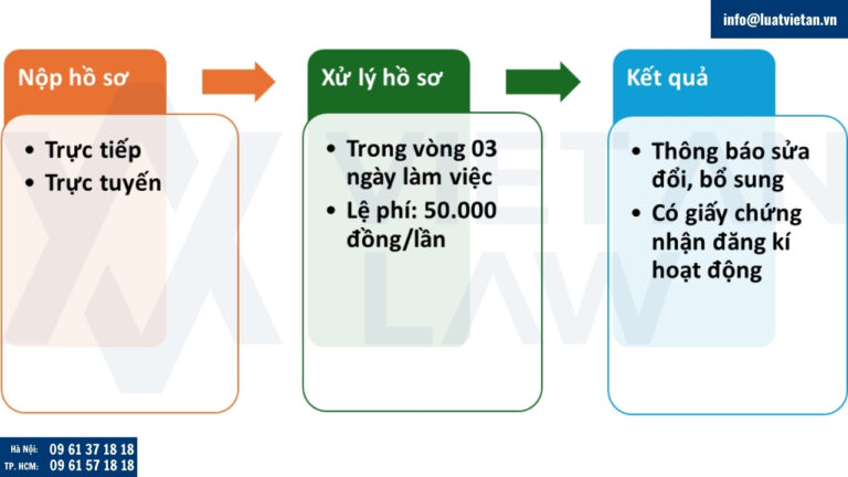 Quy trình xử lý hồ sơ thành lập chi nhánh công ty