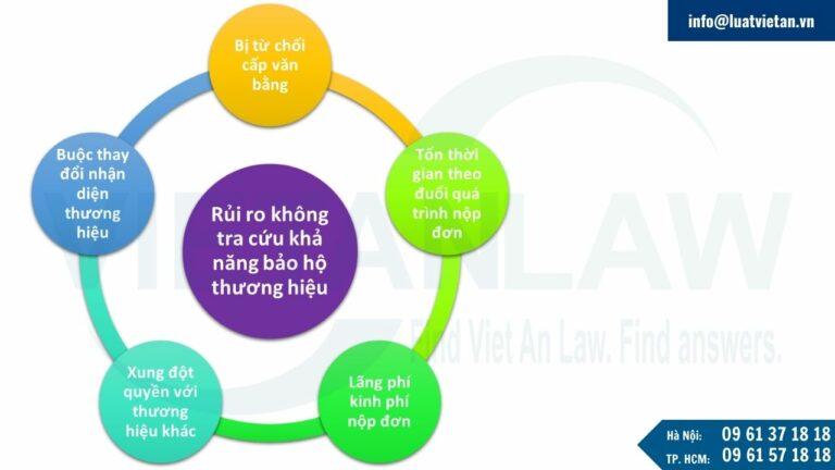 Rủi ro không tra cứu khả năng bảo hộ thương hiệu trước khi đăng ký