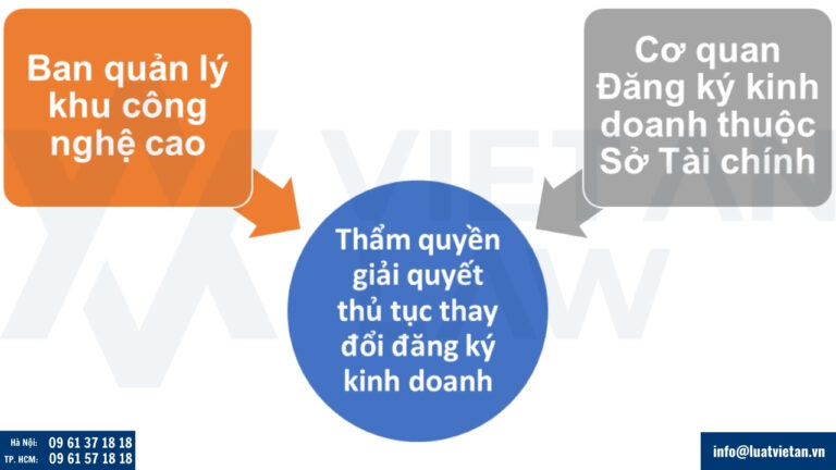 Thẩm quyền giải quyết thủ tục thay đổi đăng ký kinh doanh 