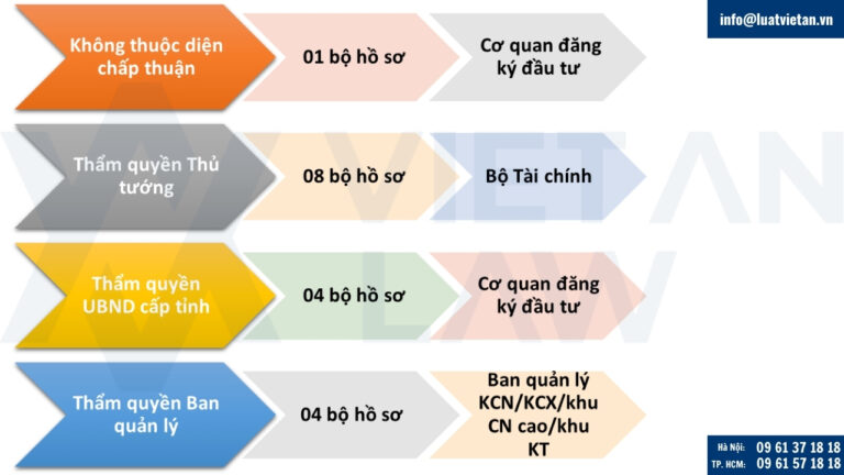 Thẩm quyền với từng loại dự án đầu tư