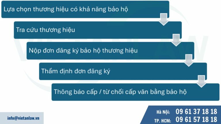 Thủ tục bảo hộ thương hiệu 