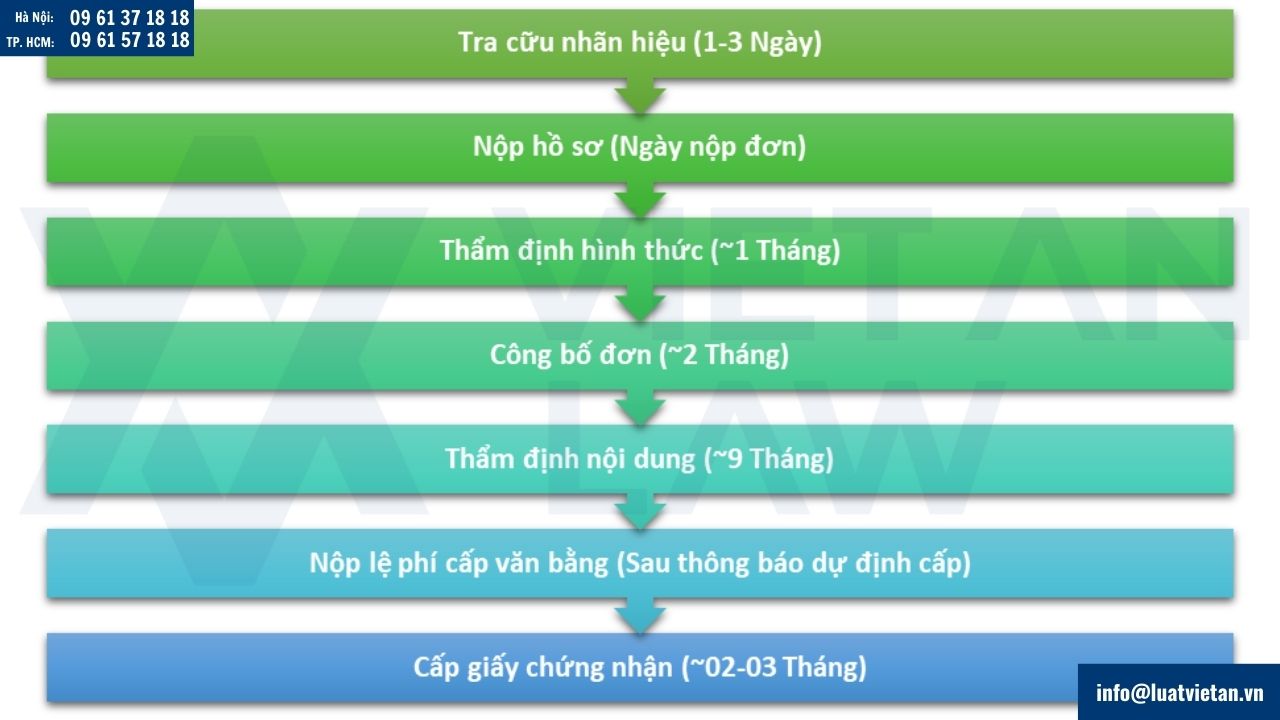 Thủ tục bảo hộ thương hiệu