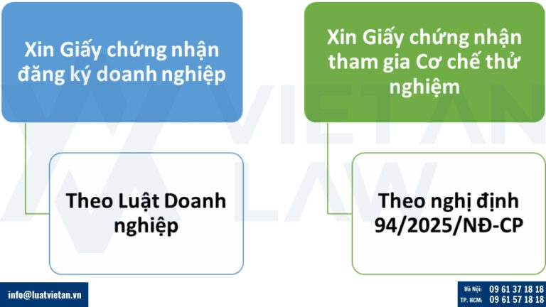 Thủ tục chính khi thành lập công ty Fintech (thử nghiệm sandbox)