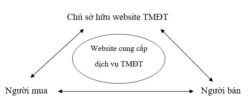 Đăng ký website TMĐT bán hàng