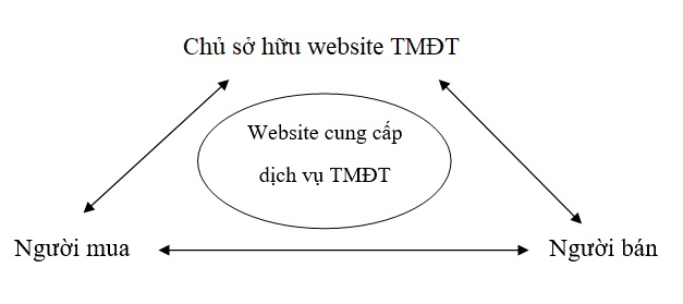 Website thương mại điện tử kết nối 3 bên