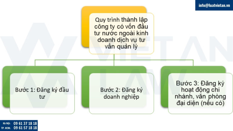 thủ tục thành lập công ty có vốn đầu tư nước ngoài kinh doanh dịch vụ tư vấn quản lý
