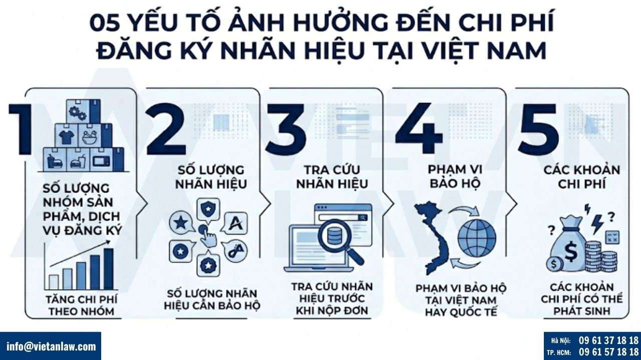yếu tố ảnh hưởng đến chi phí đăng ký nhãn hiệu