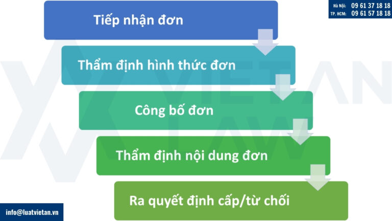Các bước chuyển đổi đăng ký quốc tế nhãn hiệu thành đơn nộp theo thể thức quốc gia