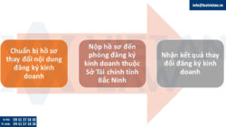 Thay đổi đăng ký kinh doanh tại tỉnh Bắc Ninh