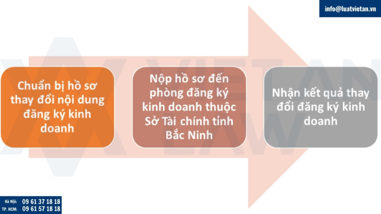Các bước làm thay đổi đăng ký kinh doanh tại tỉnh Bắc Ninh