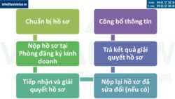 Các bước thành lập công ty TNHH một thành viên