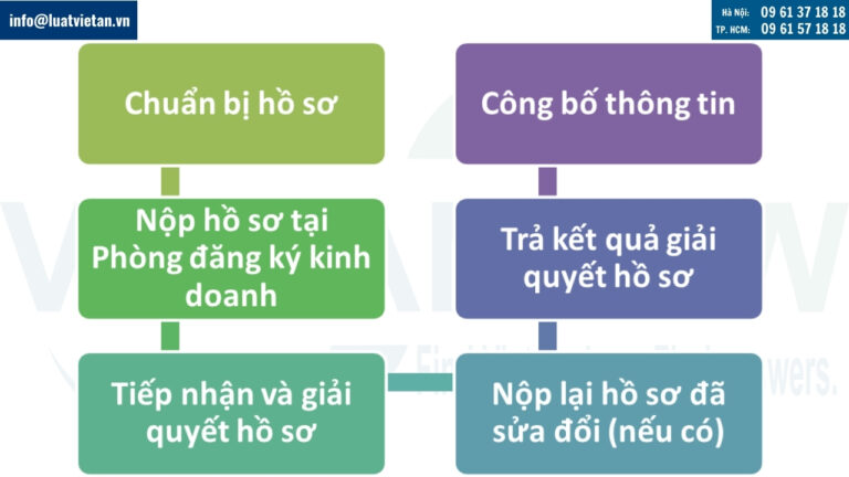 Các bước thành lập công ty TNHH 1 thành viên