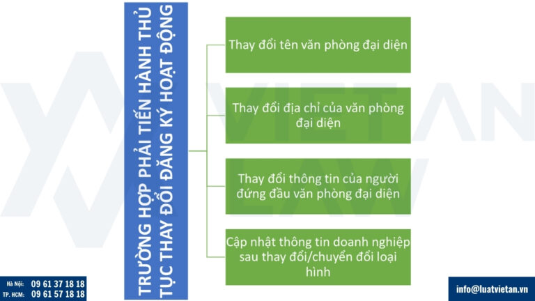 Các trường hợp phải thực hiện thay đổi đăng ký hoạt động của văn phòng đại diện